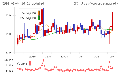 中央発條チャート