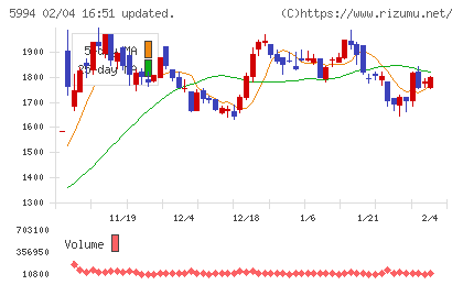 ファインシンターチャート