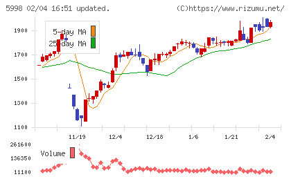 アドバネクスチャート