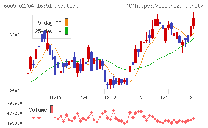 三浦工業チャート