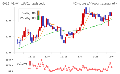 阪神内燃機工業チャート