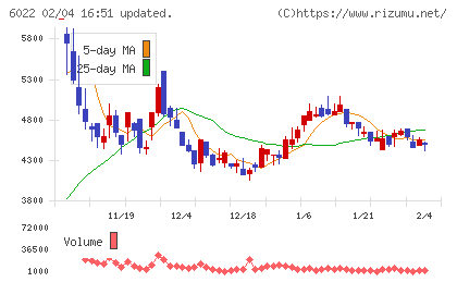 赤阪鐵工所チャート