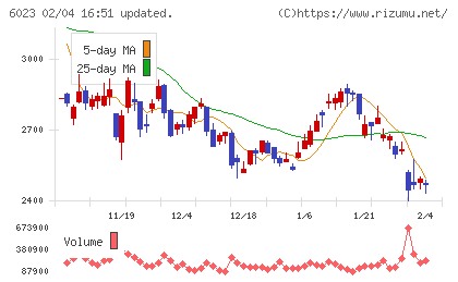 ダイハツインフィニアースチャート