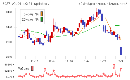 弁護士ドットコムチャート