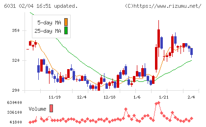 ＺＥＴＡチャート