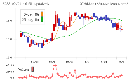 エクストリームチャート