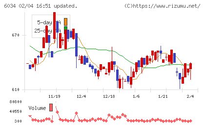 ＭＲＴチャート