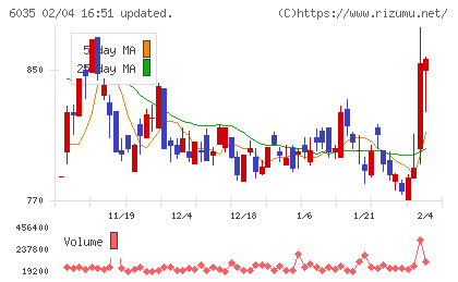 アイ・アールジャパンホールディングスチャート