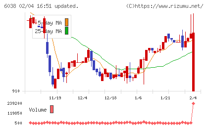 イードチャート