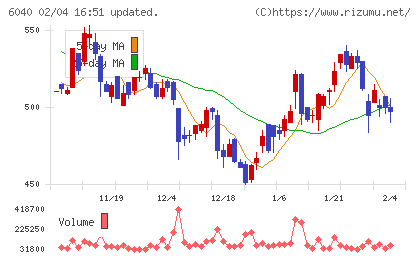 日本スキー場開発チャート