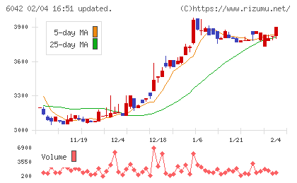 ニッキチャート