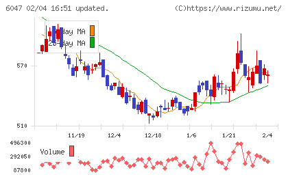 Ｇｕｎｏｓｙチャート