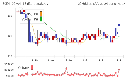リブセンスチャート