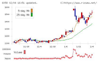ベクトルチャート
