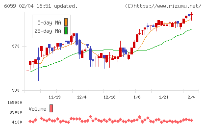 ウチヤマホールディングスチャート