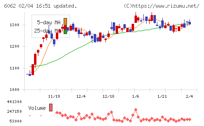 チャーム・ケア・コーポレーションチャート