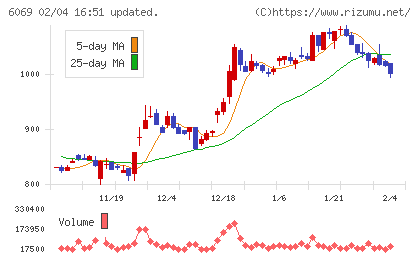 トレンダーズチャート