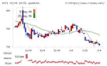 ＩＢＪチャート