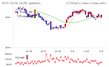 アサンテチャート