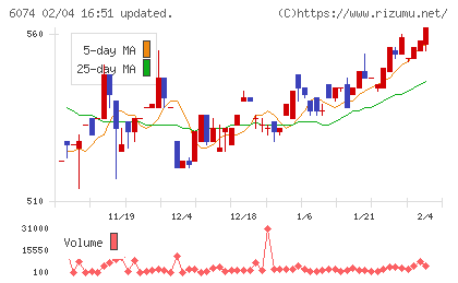 ジェイエスエスチャート