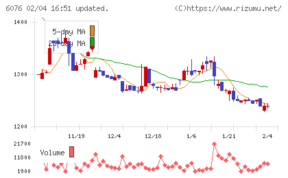 アメイズチャート