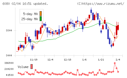 Ｍ＆Ａキャピタルパートナーズチャート