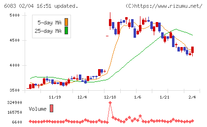 ＥＲＩホールディングスチャート