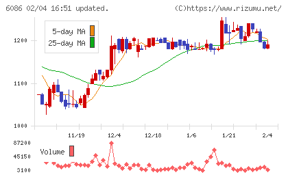 シンメンテホールディングスチャート