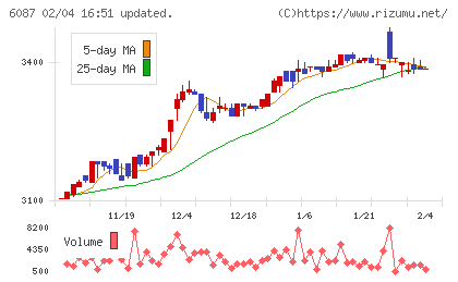 アビストチャート