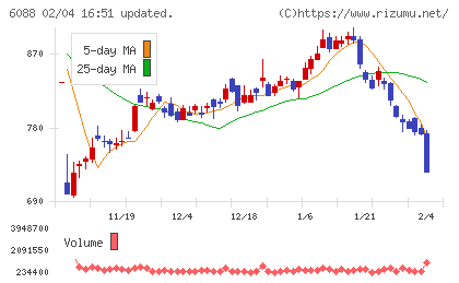 シグマクシス・ホールディングスチャート