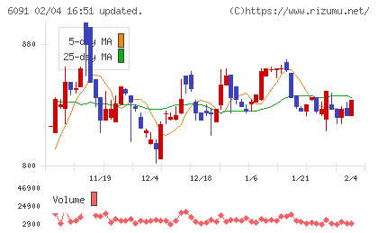 ウエスコホールディングスチャート