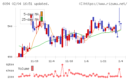 フリークアウト・ホールディングスチャート