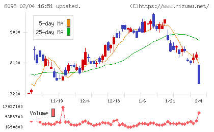 リクルートホールディングスチャート