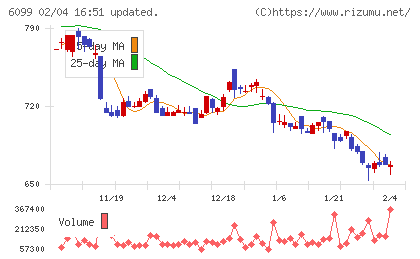 エランチャート