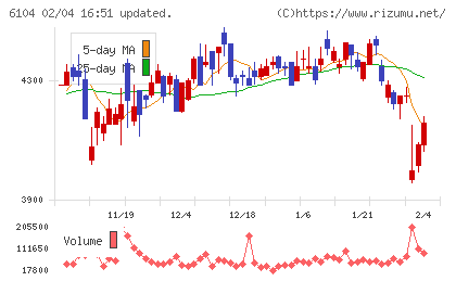 芝浦機械チャート