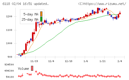 アイダエンジニアリングチャート