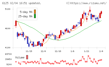 岡本工作機械製作所チャート