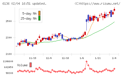 ＯＳＧチャート