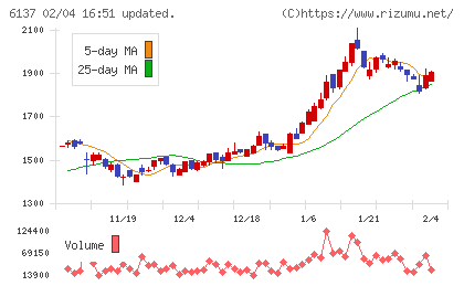 小池酸素工業チャート