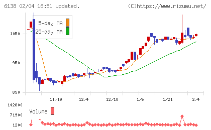 ダイジェット工業チャート