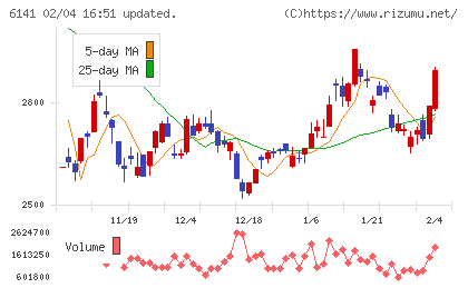 ＤＭＧ森精機チャート
