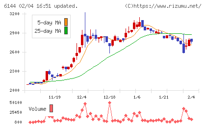 西部電機チャート