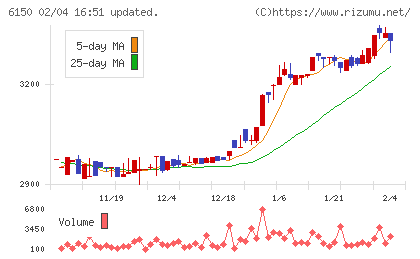 タケダ機械チャート