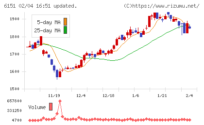 日東工器チャート