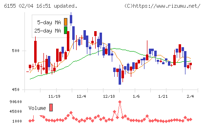 高松機械工業チャート