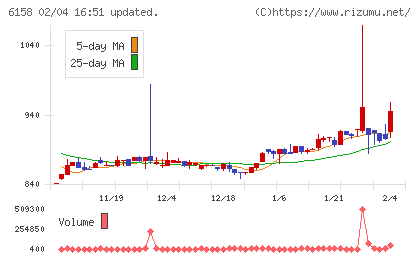 和井田製作所チャート