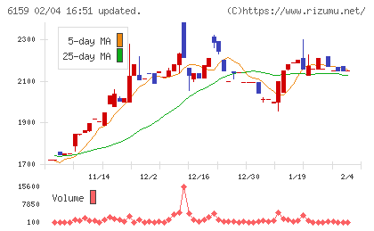 ミクロン精密チャート