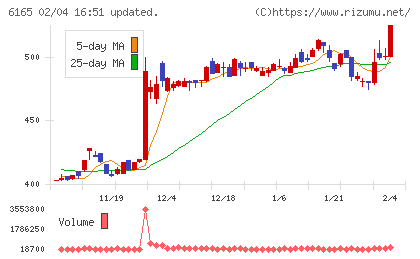 パンチ工業チャート