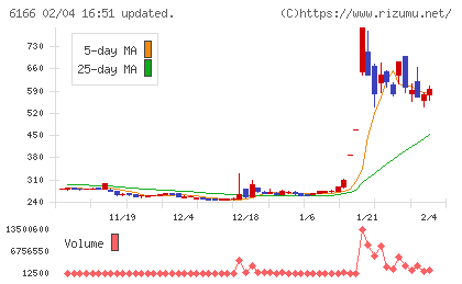 中村超硬チャート