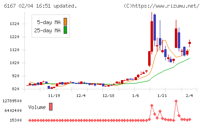 冨士ダイスチャート